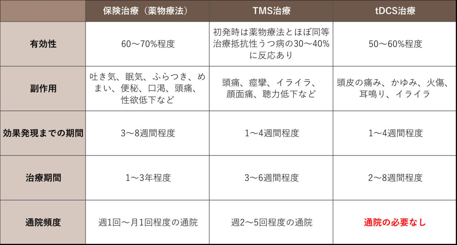 治療比較（修正後）