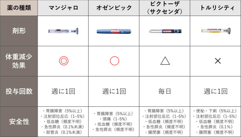 マンジャロ glp 1 マンジャロ1ヶ月11,200円〜｜最安値水準のGLP-1ダイエットなら｜ライトメンタルクリニック