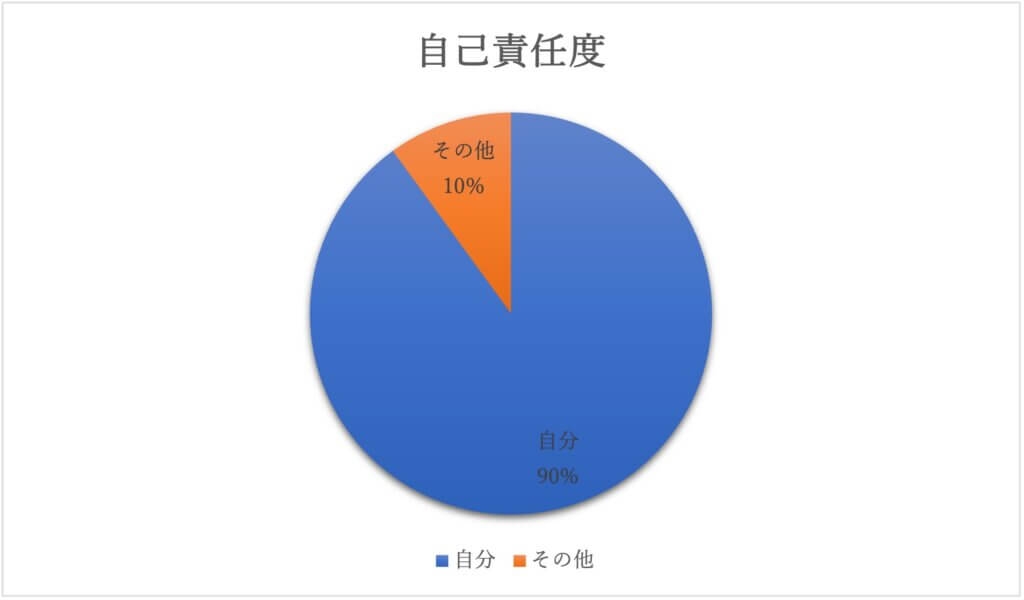円グラフ法