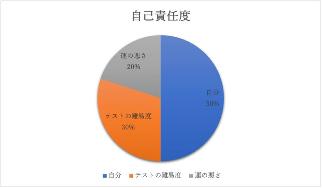 円グラフ法