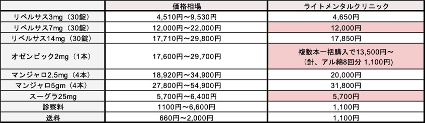 メディカルダイエット　最安値