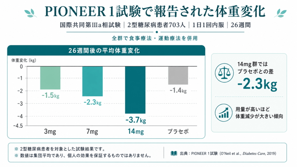リベルサス　臨床試験