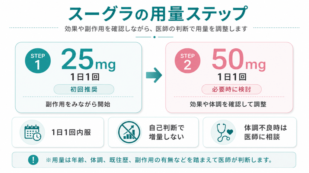 スーグラ　用量