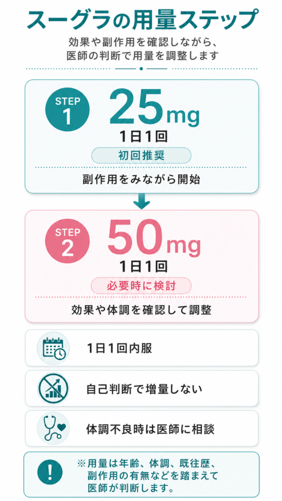 スーグラ　用量