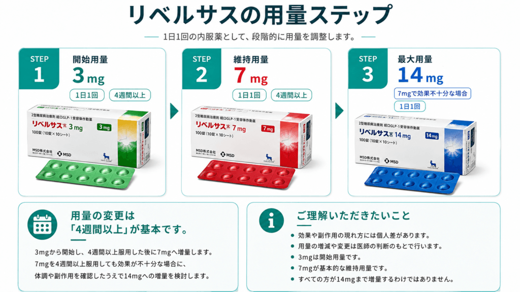 リベルサス　用量調節