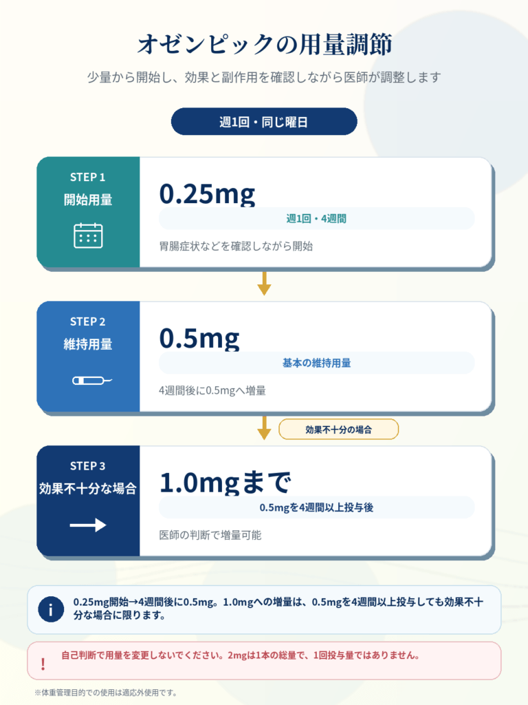 オゼンピック用量調節 モバイル版