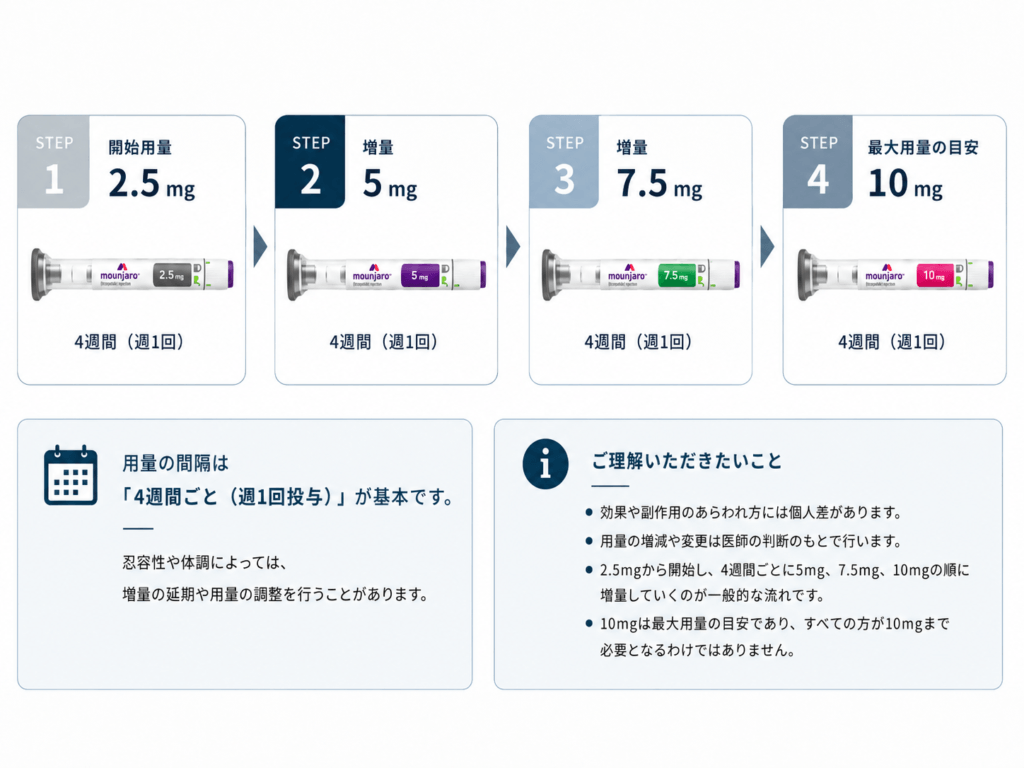 マンジャロ　用量調節