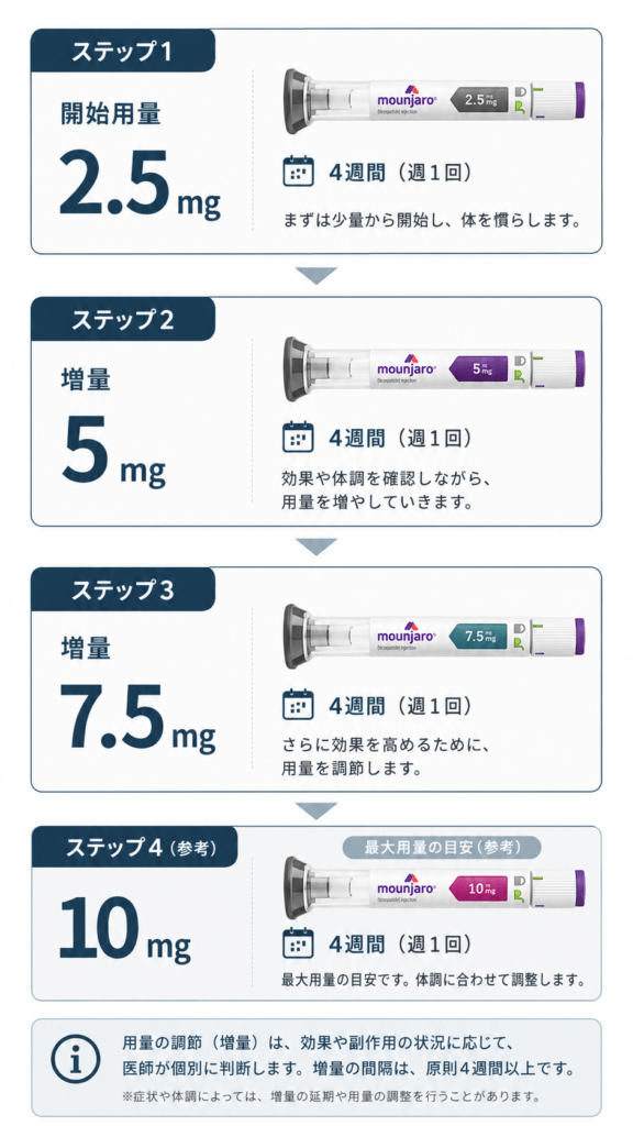 マンジャロ　用量調節