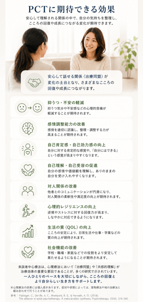 来談者中心療法の効果Mobile