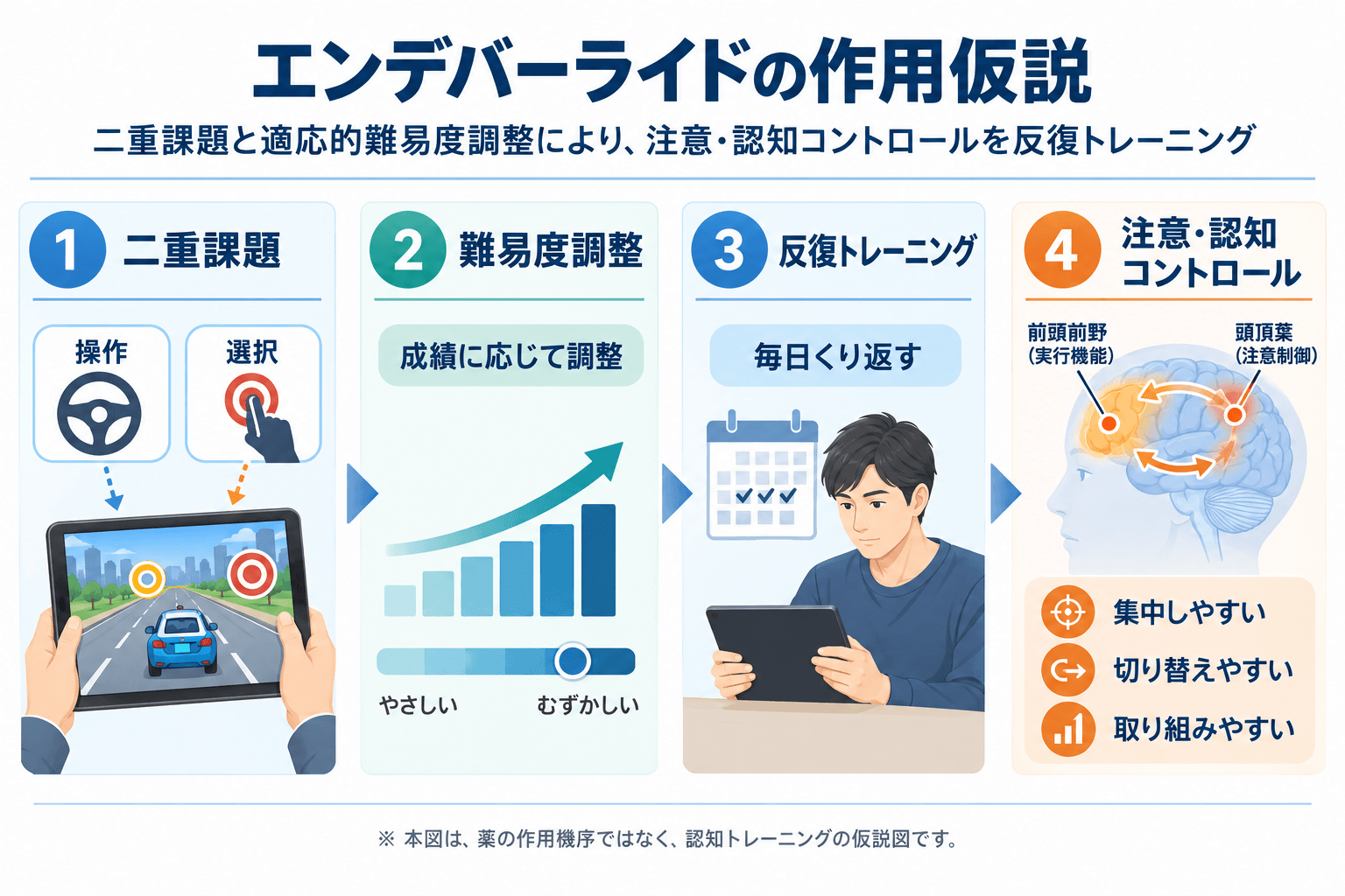 エンデバーライドの作用仮説。二重課題と動的難易度調整を繰り返し、注意・認知コントロールに働きかける考え方