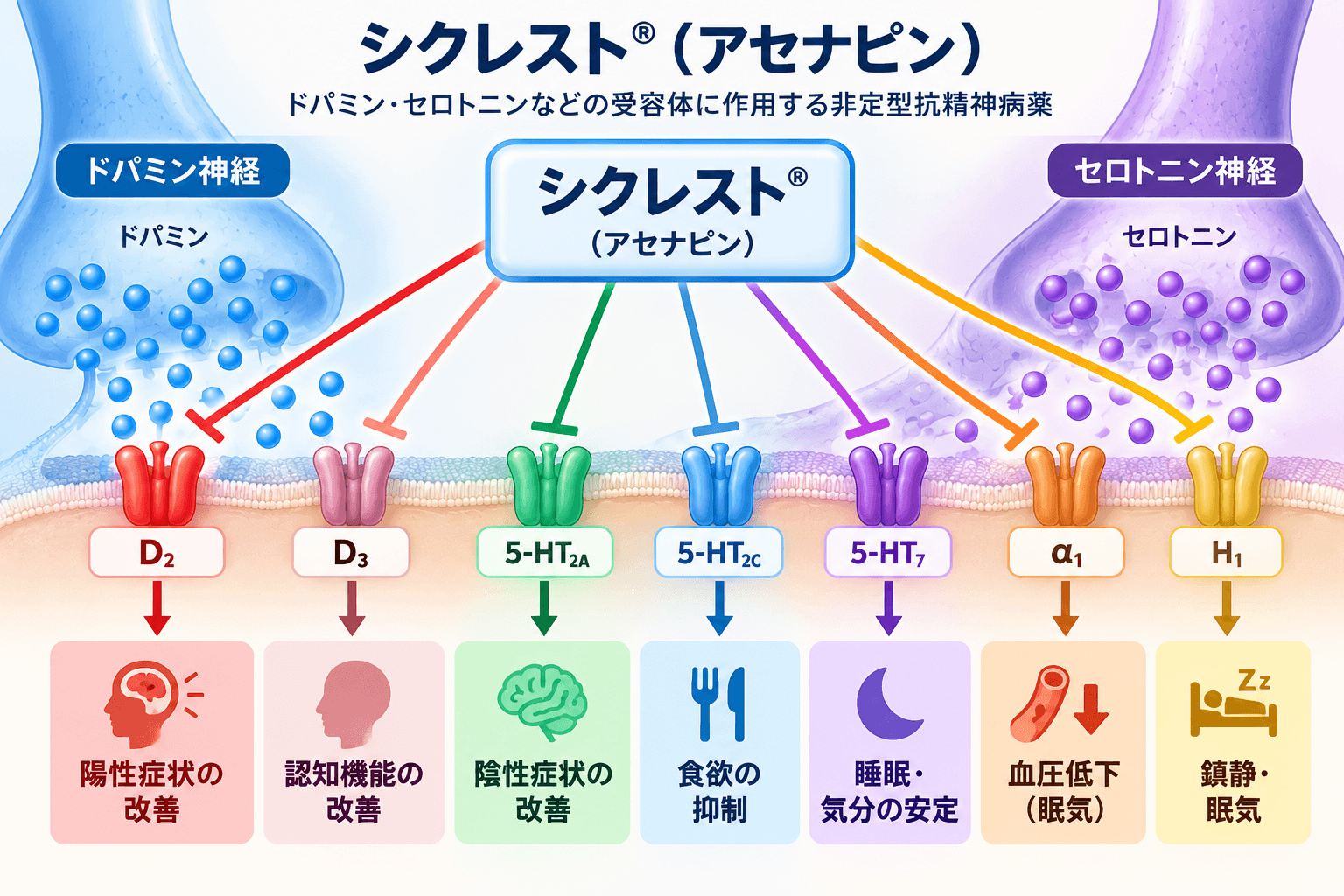シクレスト（アセナピン）の作用機序