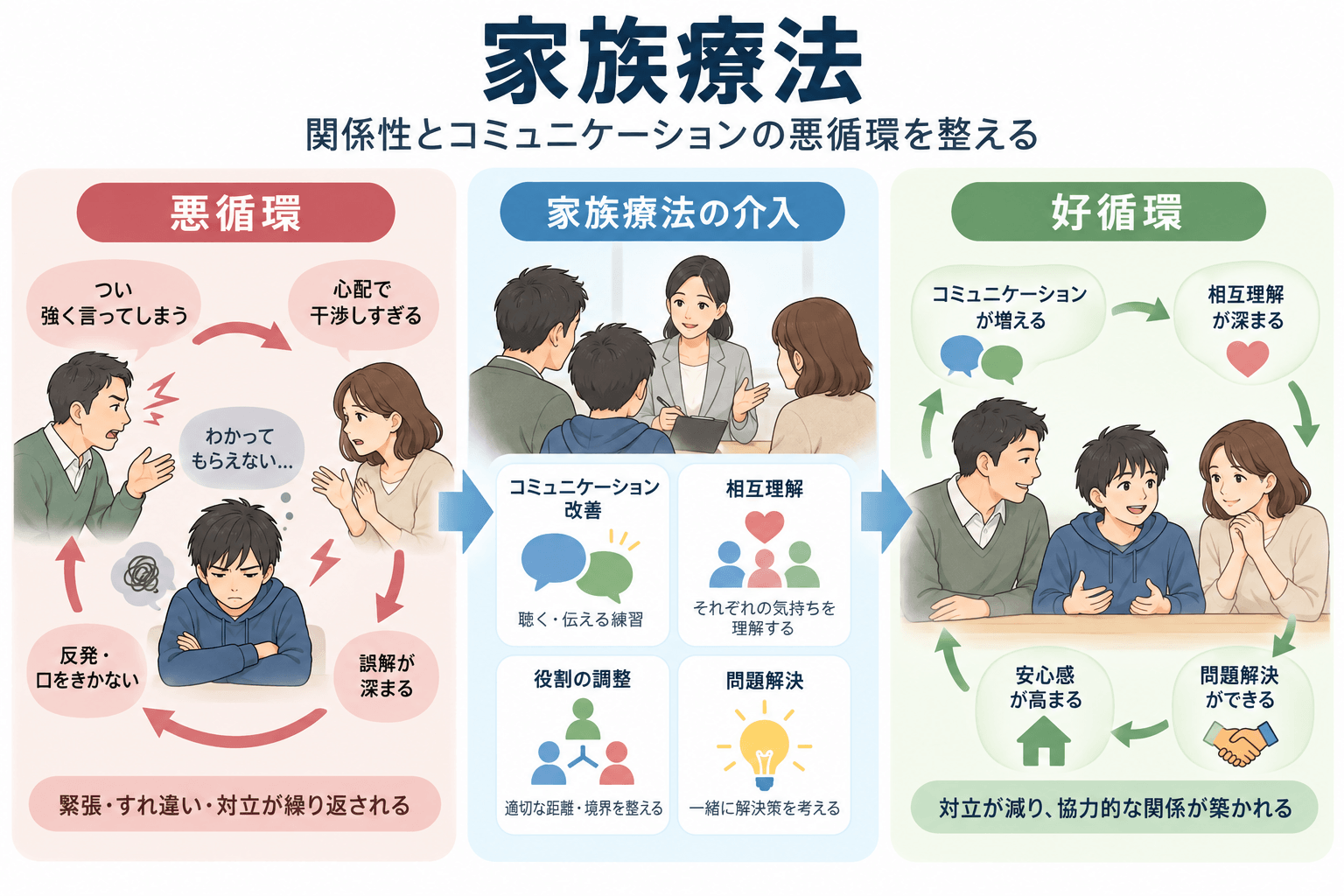 家族療法とは|家族関係・親子関係・コミュニケーションを整える心理療法 2 家族療法により家族内のコミュニケーションの悪循環を整理し、より協力的な関係につなげていく仕組み