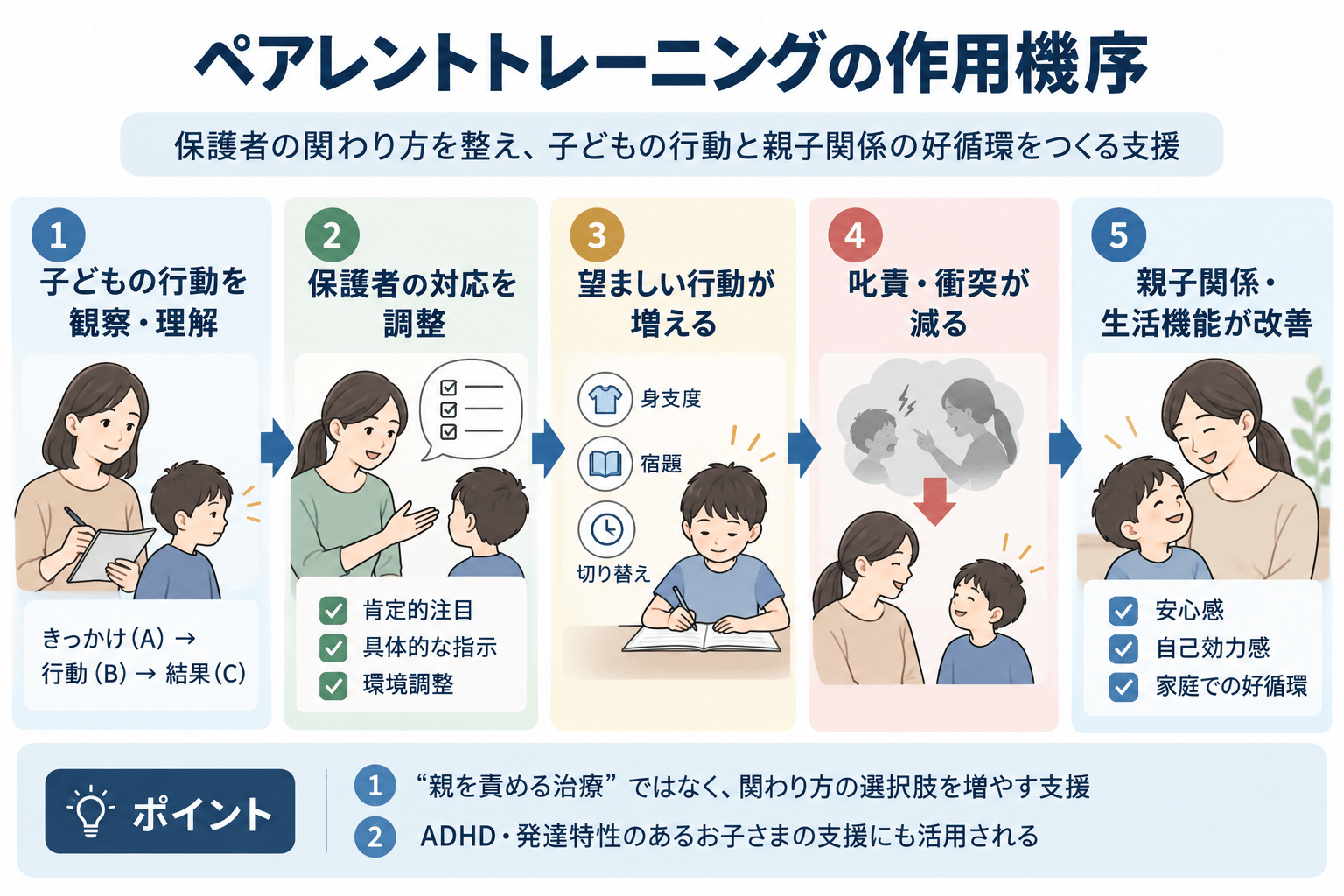 ペアレントトレーニングの作用機序。子どもの行動を観察し、保護者の対応を調整することで望ましい行動を増やし、親子関係や生活機能の改善につなげる