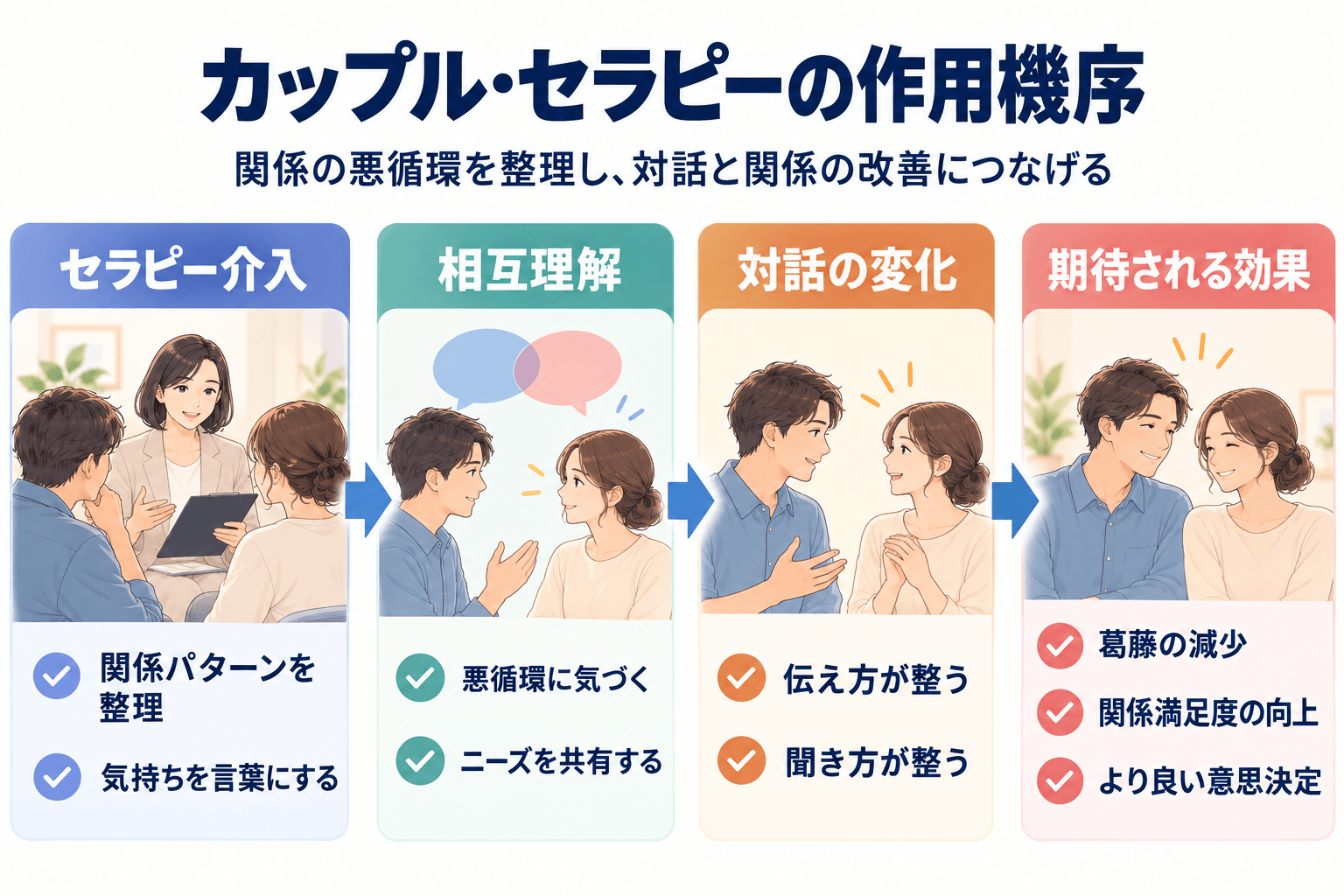 カップルセラピーの作用機序。関係の悪循環を整理し、相互理解と対話の変化を通じて関係改善につなげる流れ
