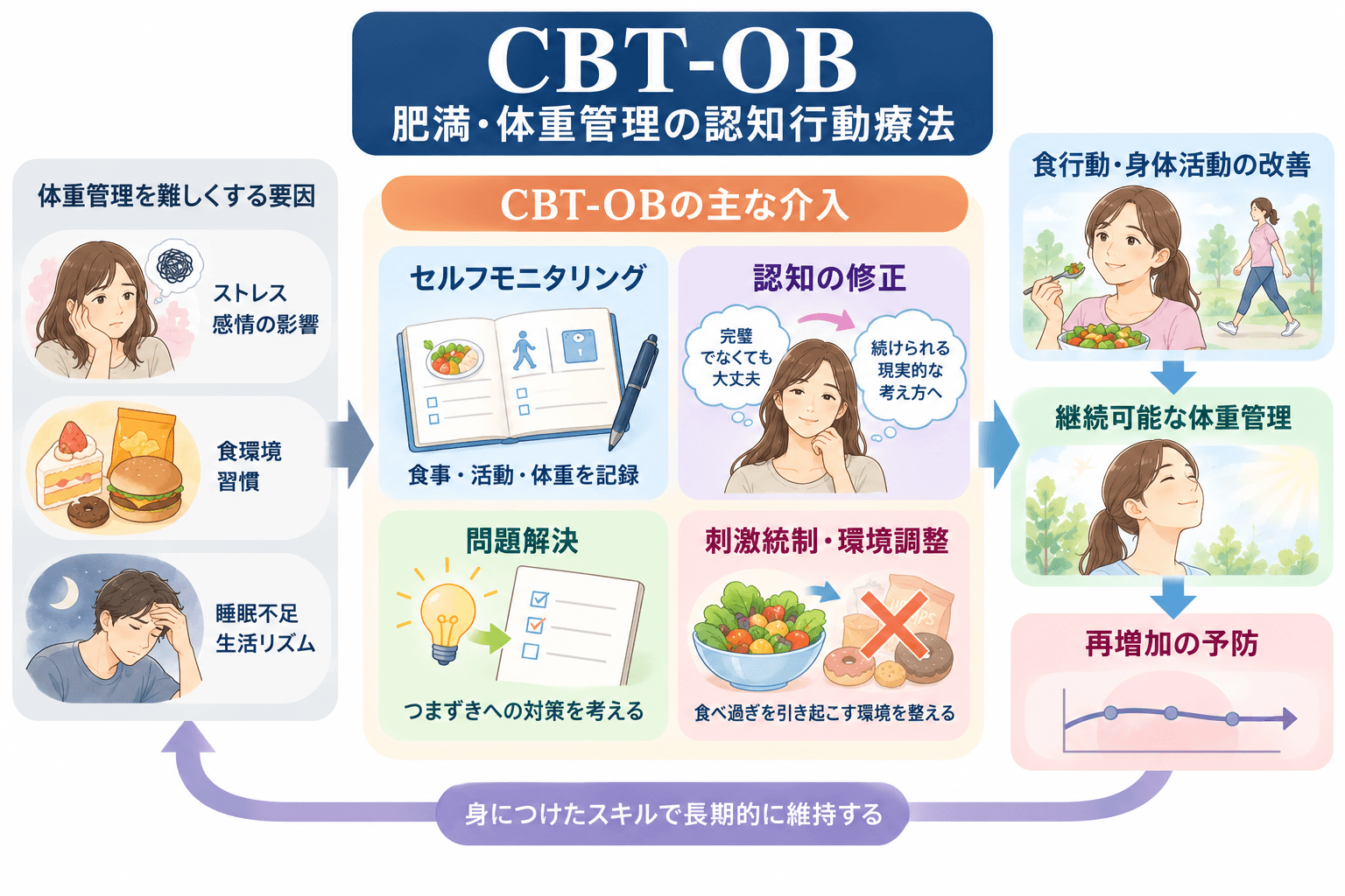 CBT-OBの治療メカニズム。セルフモニタリング、認知の修正、問題解決、刺激統制・環境調整によって長期的な体重管理を目指す