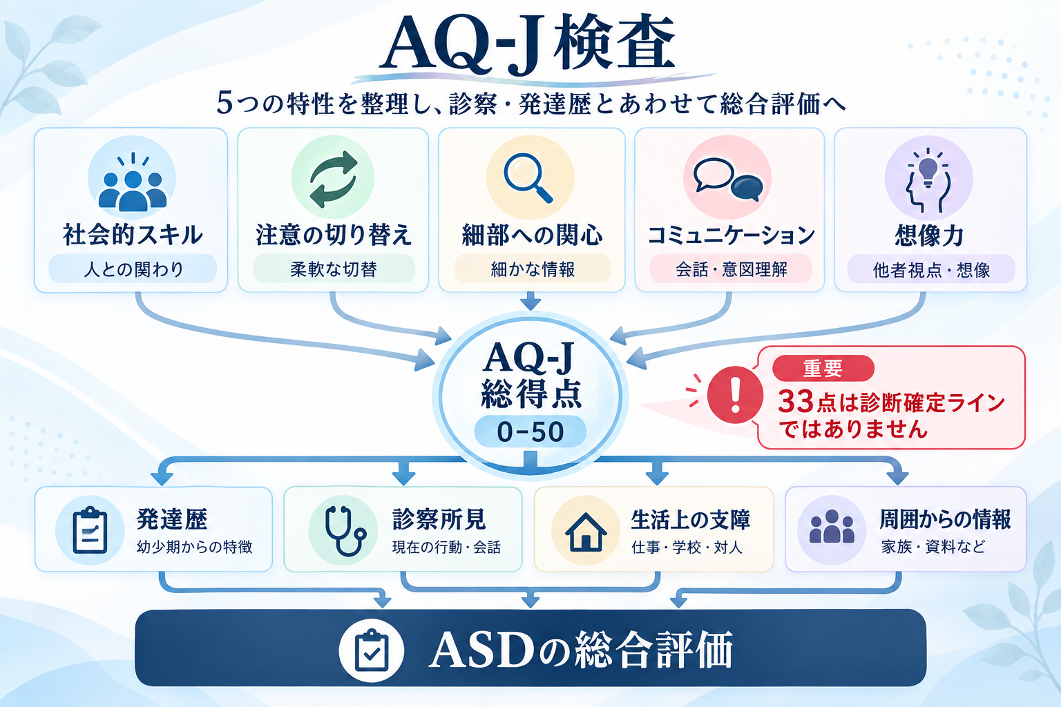 AQ-J(自閉症スペクトラム指数)とは|50項目・5領域・カットオフ値とASD評価での見方 2 AQ-Jの5領域と発達歴・診察所見・生活上の支障・周囲からの情報を組み合わせてASDを総合評価する流れ