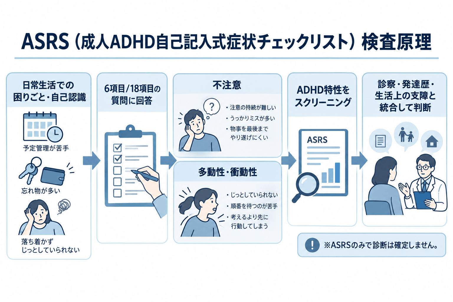 ASRSの検査原理 不注意・多動性・衝動性の自己評価から専門的な診断評価まで