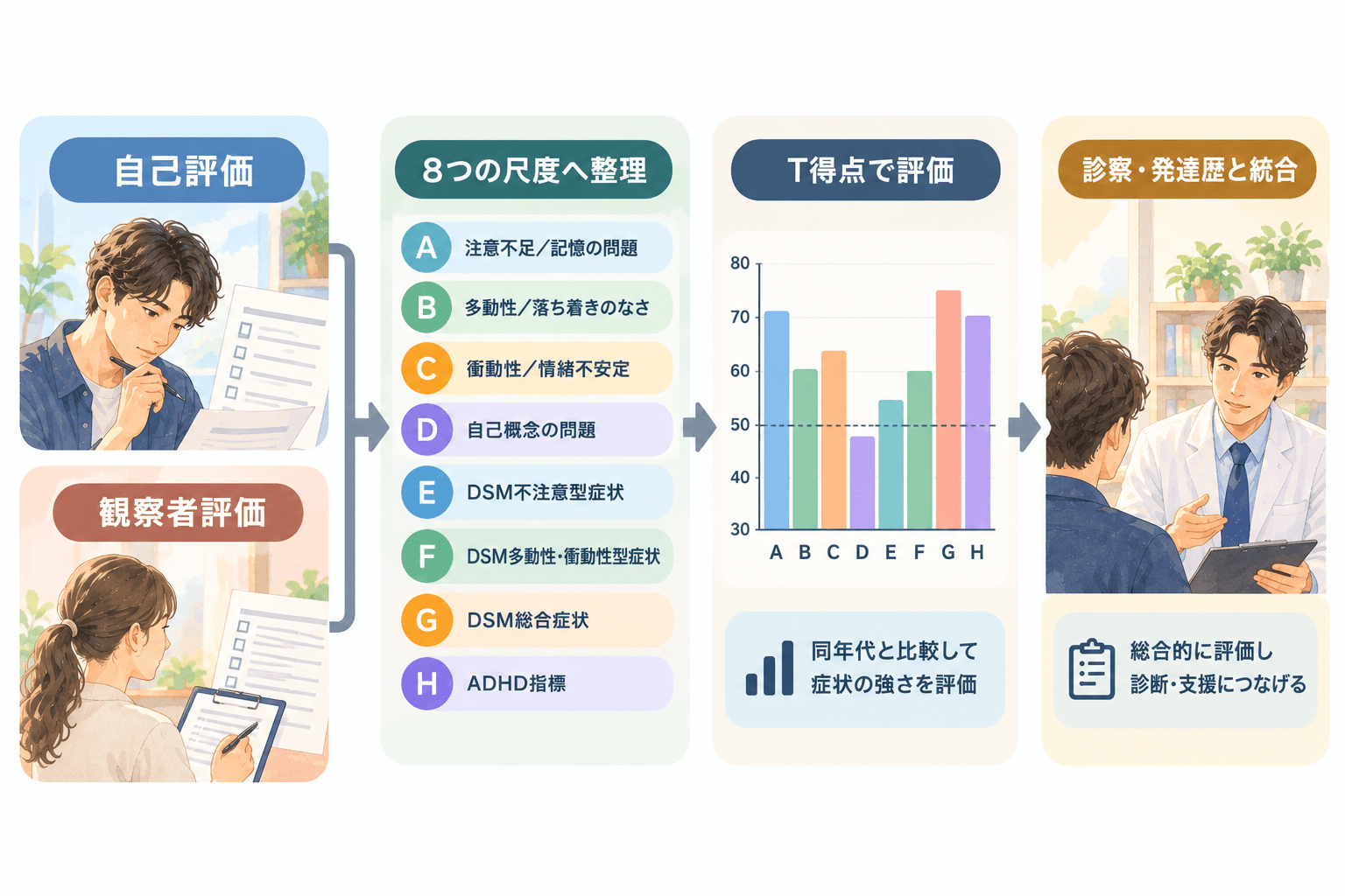 CAARSの評価メカニズム。自己評価と観察者評価を尺度化し、T得点を用いて評価して診察や発達歴と統合する流れ