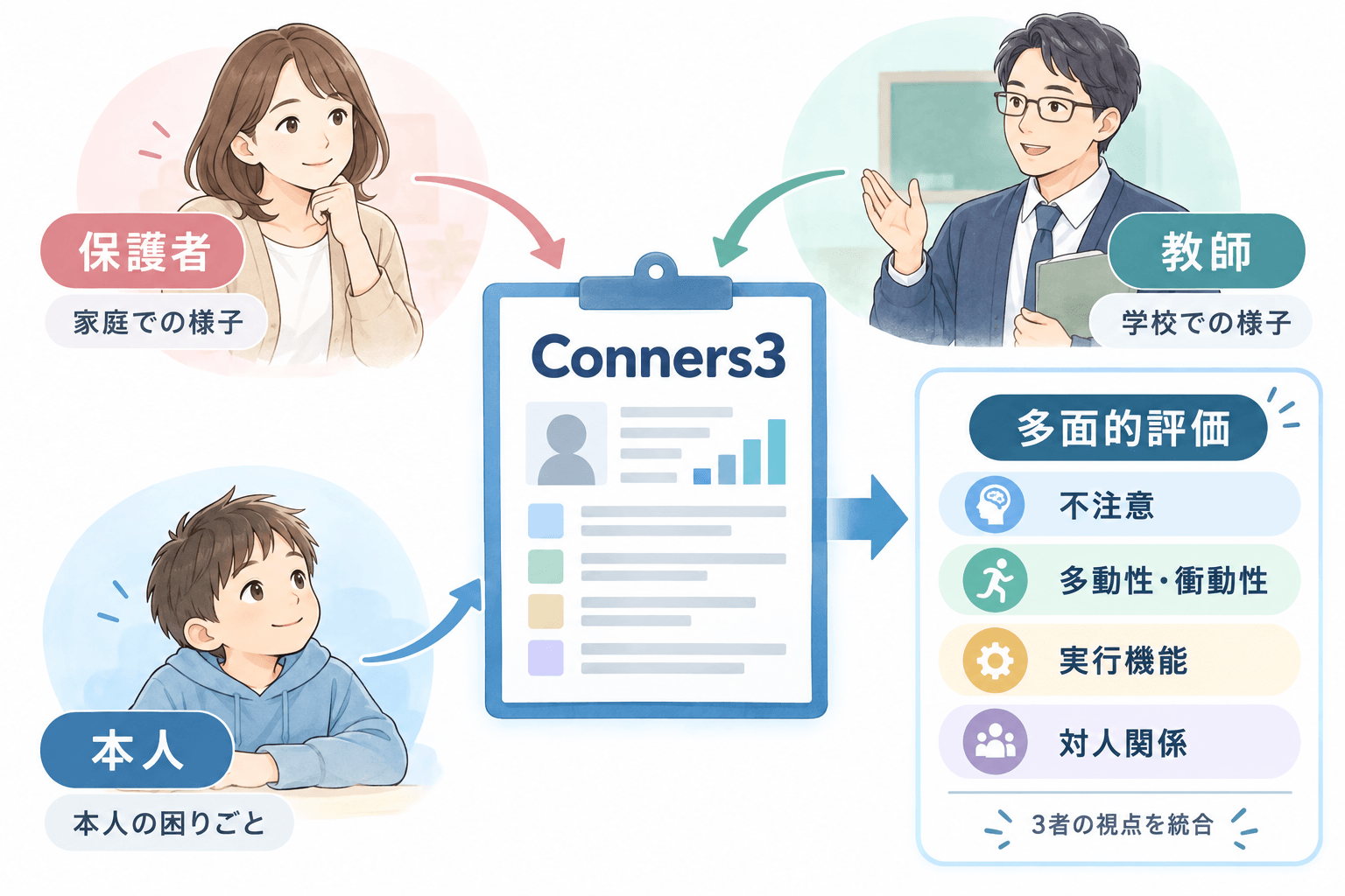Conners3で保護者・教師・本人の3者から家庭・学校・本人の困りごとを多面的に評価する仕組み