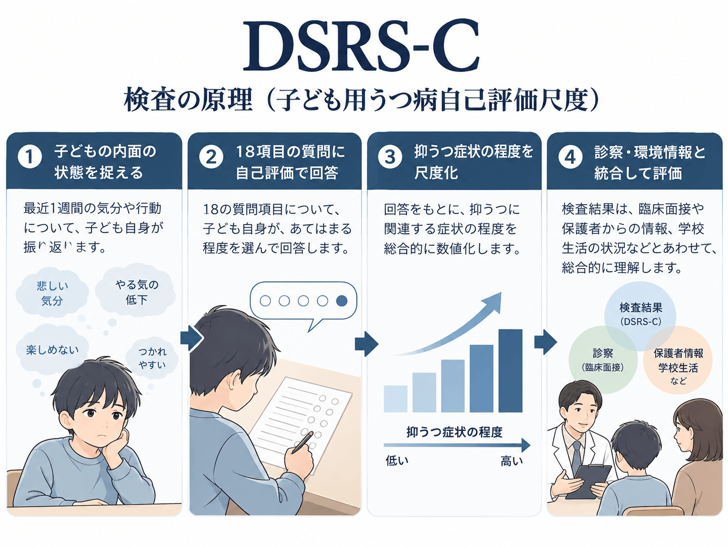 DSRS-Cで子どもの内面を自己評価し、抑うつ症状を尺度化して診察・環境情報と統合する検査原理