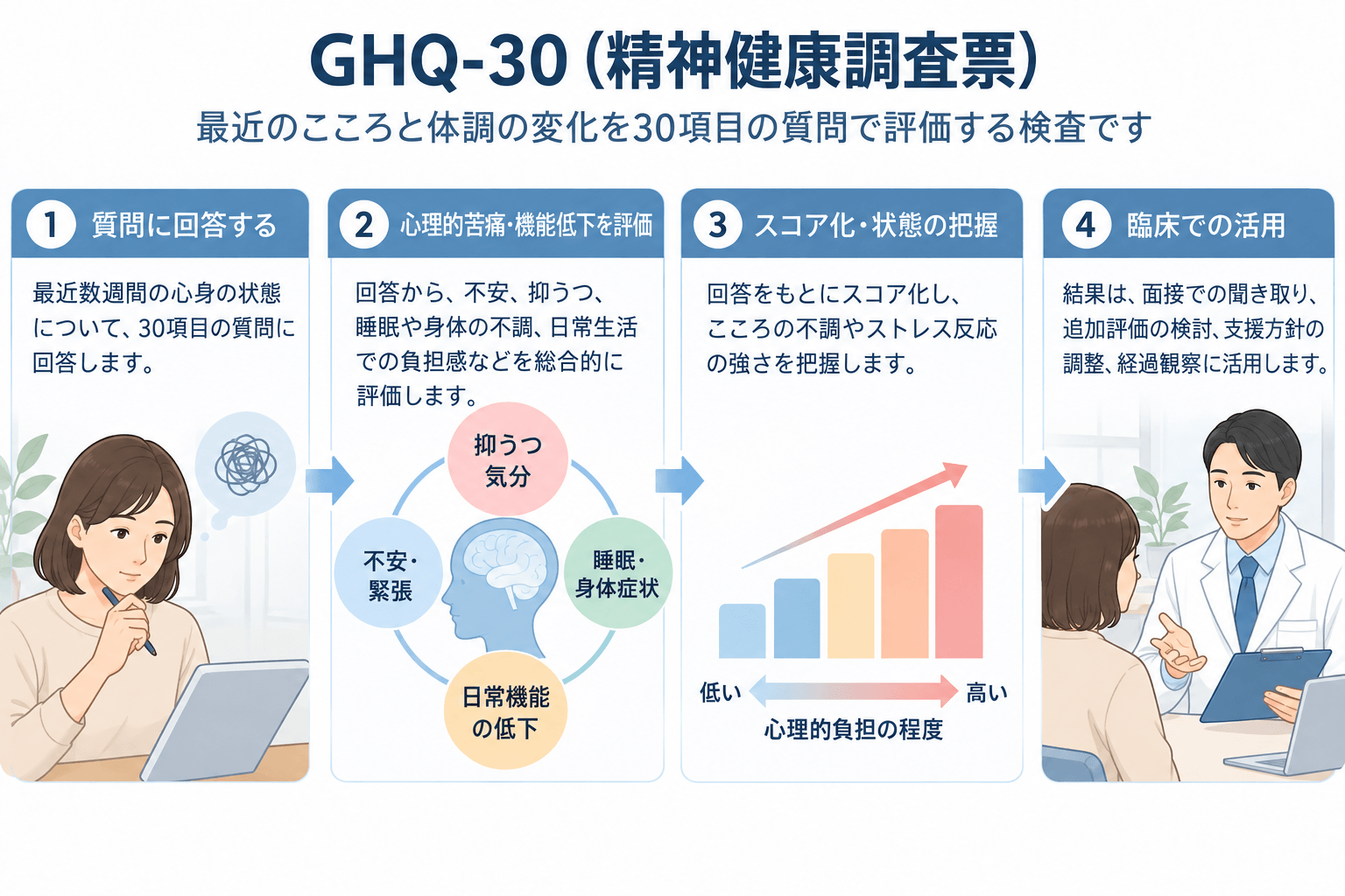 GHQ-30(精神健康調査票)とは?|30項目でこころの不調を評価する心理検査を精神科専門医が解説 2 GHQ-30の検査原理。質問への回答から心理的負担を評価しスコア化して臨床に活用する流れ