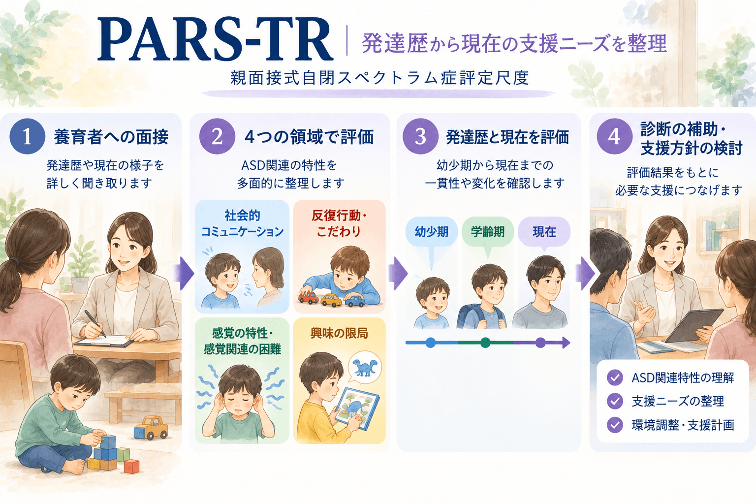 PARS-TRで養育者への面接から発達歴と現在の特性を整理し診断補助と支援方針につなげる流れ