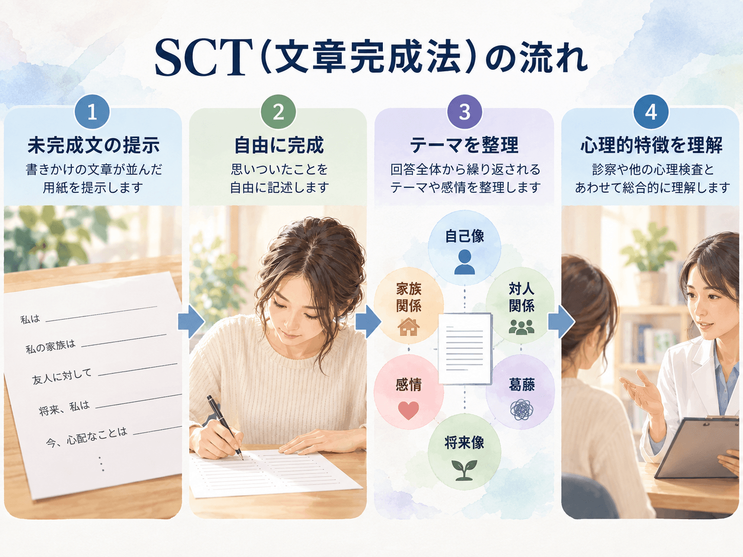 SCT文章完成法の仕組み。未完成文の提示、自由記述、テーマの整理、心理的特徴の理解という流れ