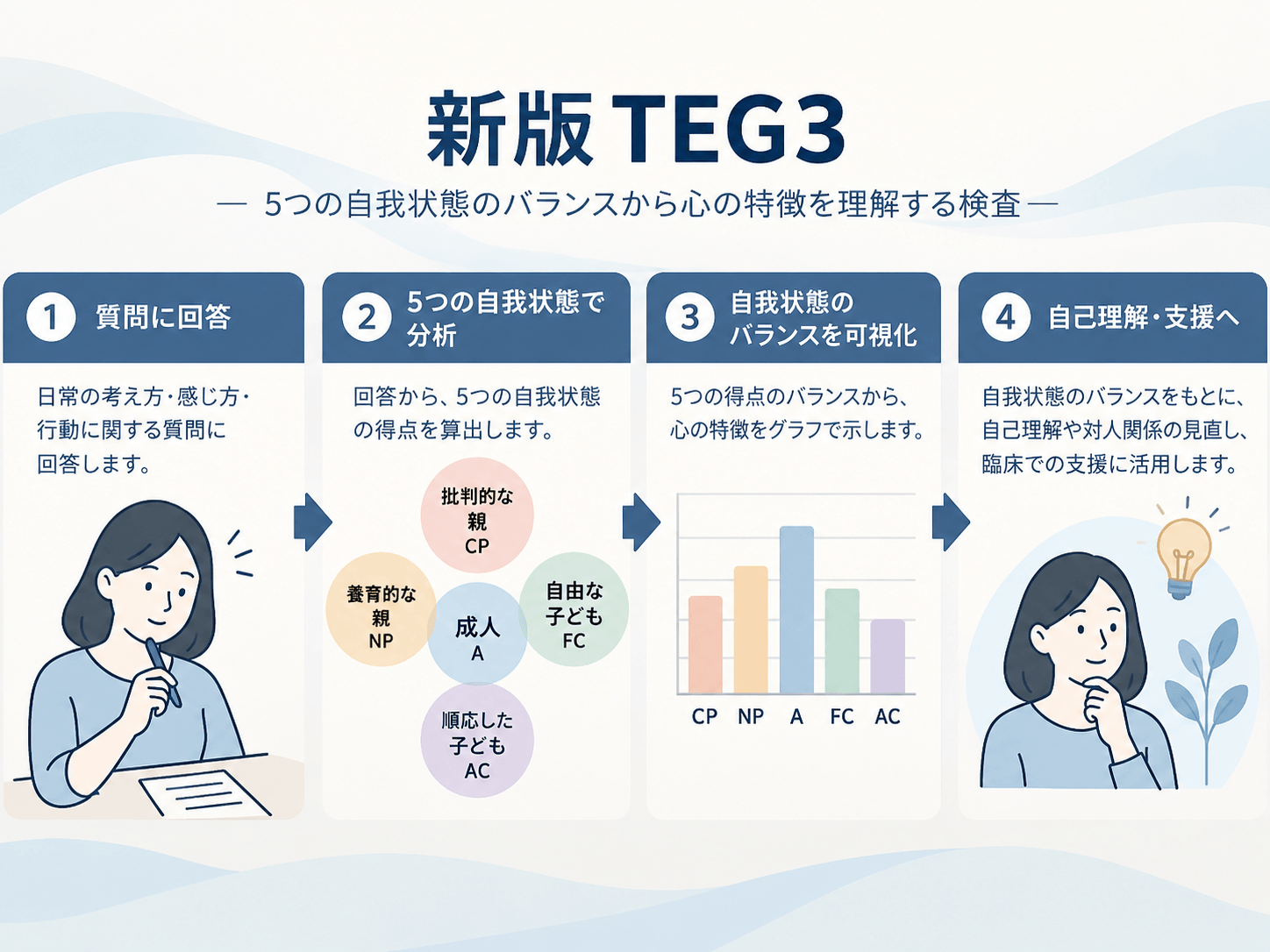 新版TEG3(東大式エゴグラム)とは|5つの自我状態・波形パターン・結果の見方を精神科専門医が解説 2 新版TEG3で質問への回答からCP・NP・A・FC・ACを評価し、自己理解や支援につなげる流れ