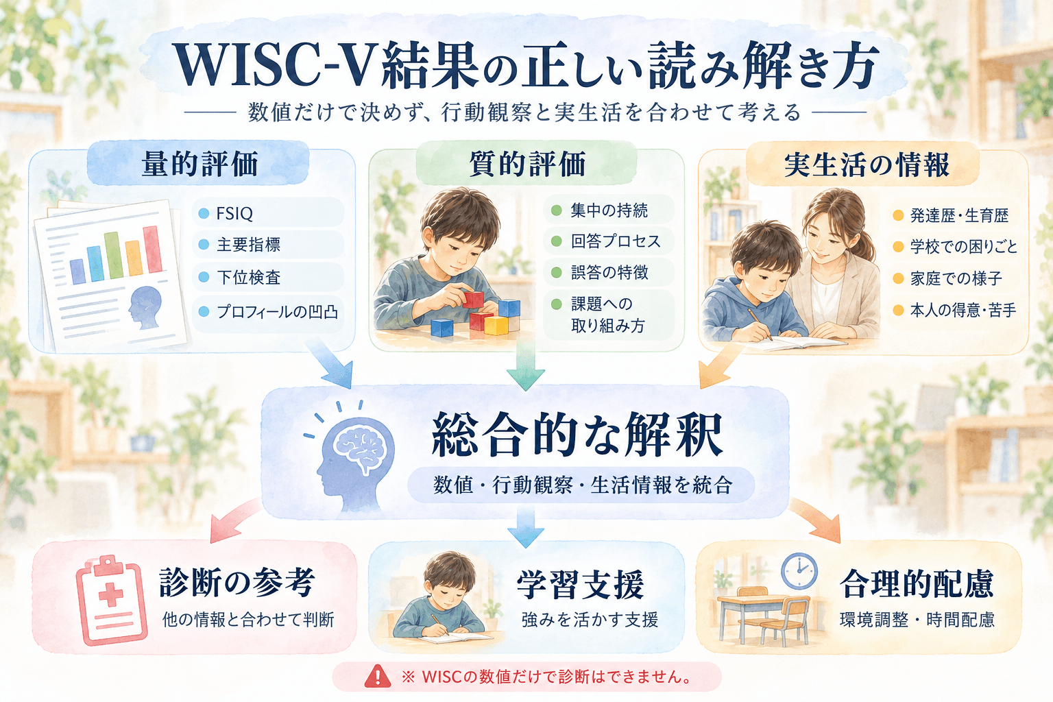 WISC-Vの量的評価、質的評価、発達歴、学校と家庭での情報を統合して診断や学習支援に活用する方法